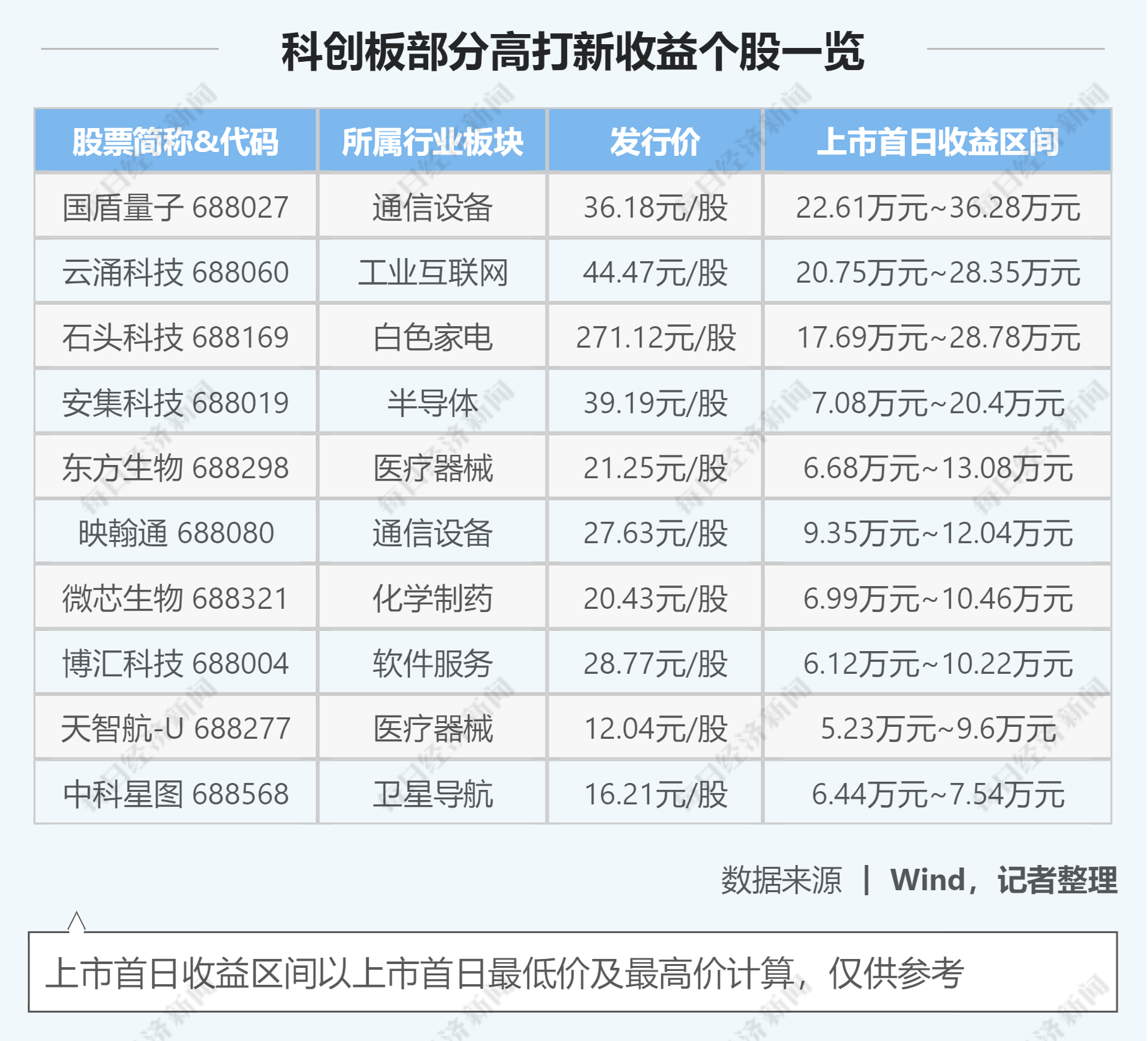最赚钱新股双双开板：一签盈利超20万