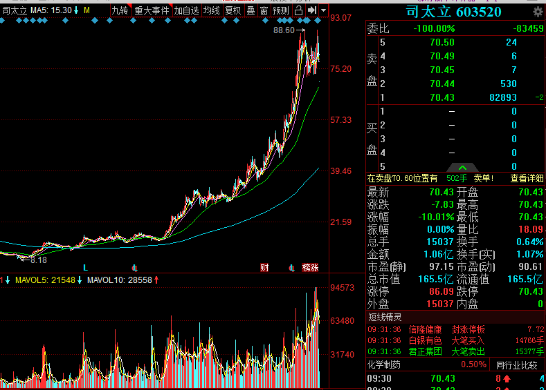 行情信息显示,司太立从2018年10月份以来一路单边上涨,股价区间涨幅近