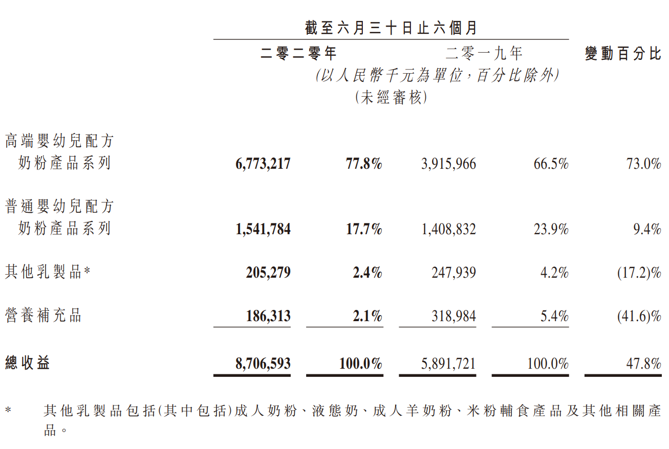 中国飞鹤上半年净利同比增57% 将继续加码一、二线城市及高端市场