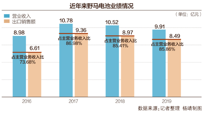 野马电池拟ipo募资约5 5亿全部6名股东来自两大家族 每经网