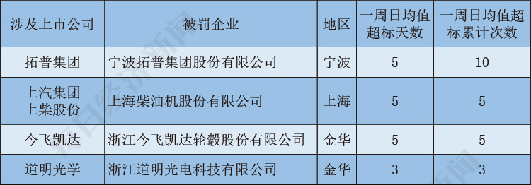 一周绿鉴:9家央企上市公司登风险榜,上海