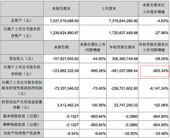 6万股民懵了！两个月暴涨200%的“妖股”被ST