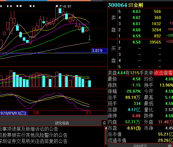 6万股民懵了！两个月暴涨200%的“妖股”被ST