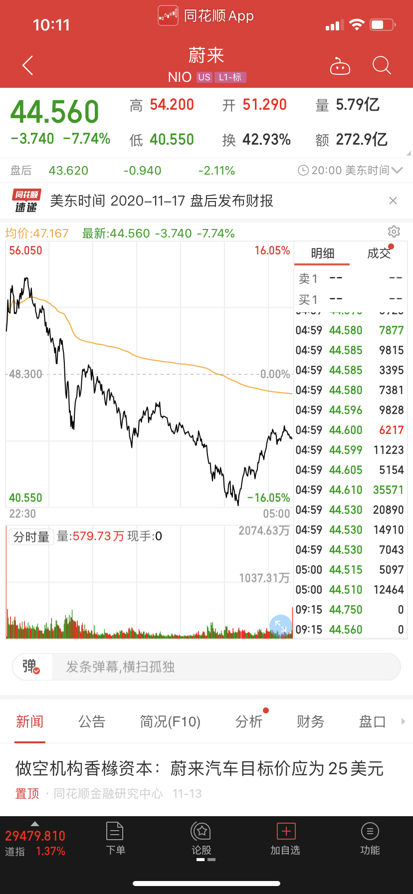 暴涨10倍的大牛股遭做空，机构称应该“打五折”