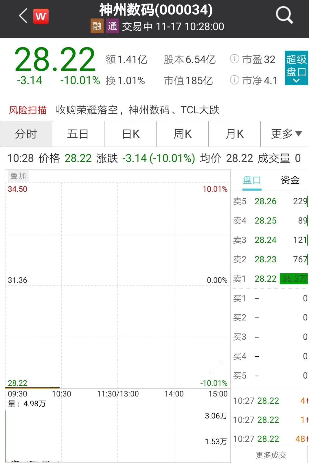 封单超36万手，这只3天大涨33%的牛股一字跌停！