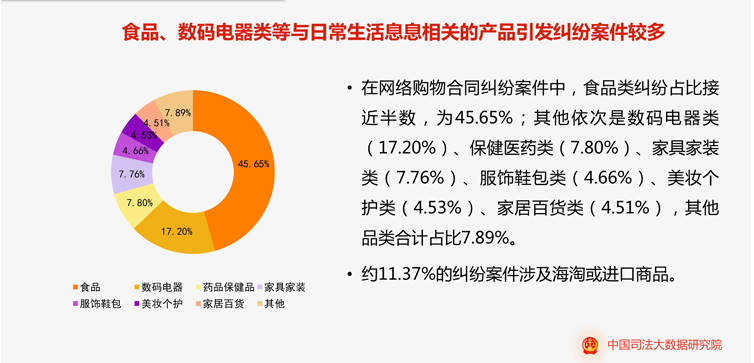 网购合同纠纷案件司法大数据出炉