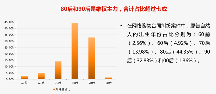 网购合同纠纷案件司法大数据出炉