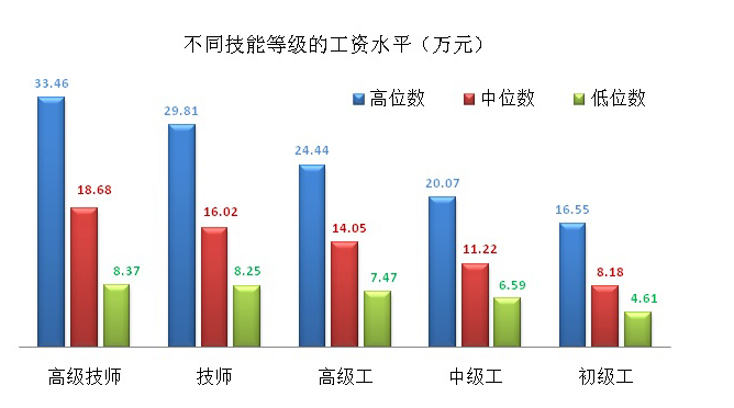 上海技能人才平均工资突破12万元!