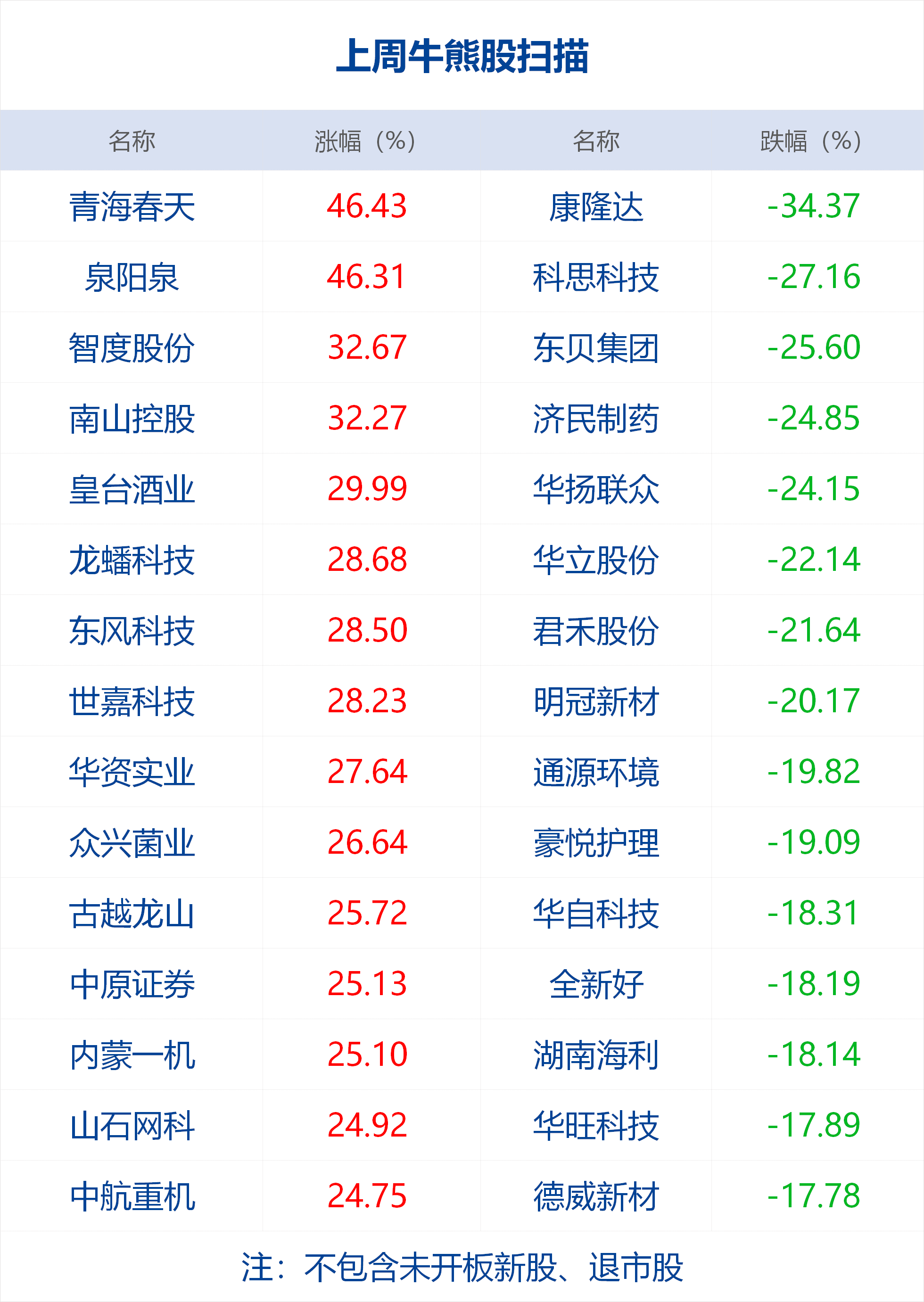 证监会回应纽交所启动中国三家电信运营商摘牌程序;戴志坚出任港交所