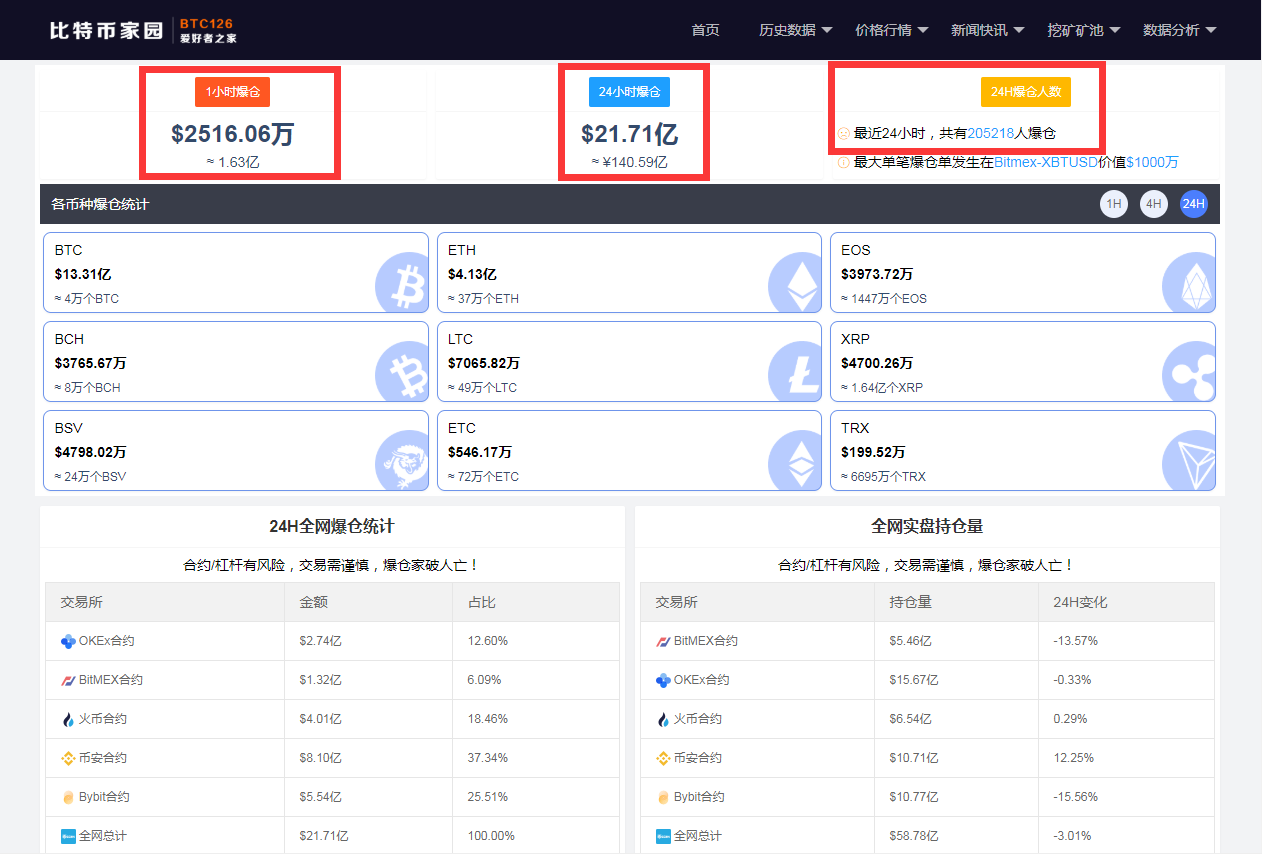 多空惨遭 双杀 比特币日内闪崩24 暴跌8000美元 24小时 5万人爆仓 140亿资金成炮灰 马斯克却说 每经网