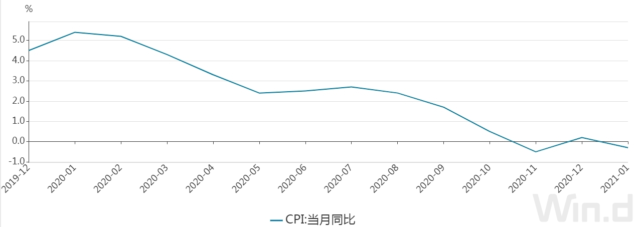 基期轮换后发布的首批CPI数据：1月份全国消费者价格同比下降0.3％，核心CPI首次转为负数| 每日经济新闻