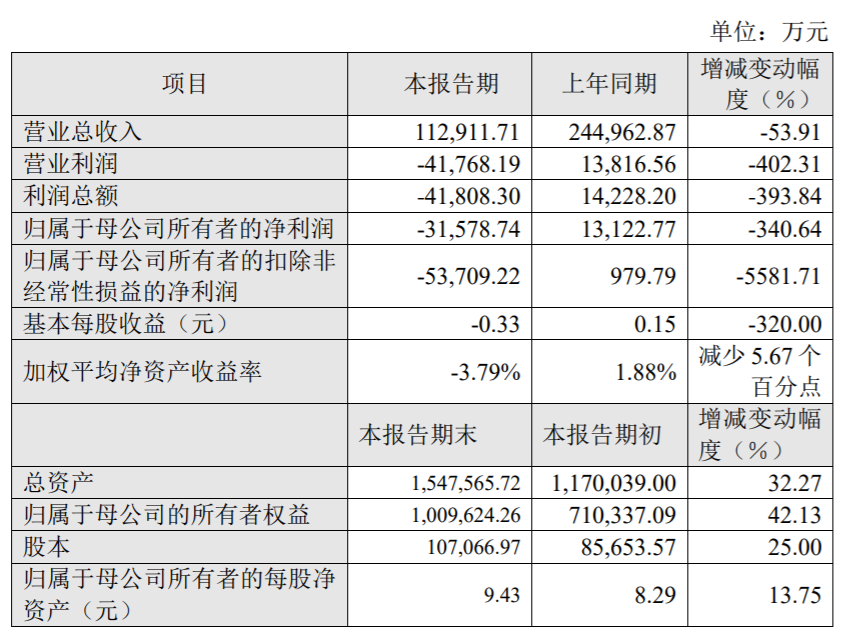  北汽召回超3万辆新能源车，费用超3000万元，“买单者”为何是孚能科技？