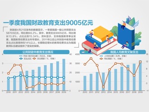 5.7万亿！一季度全国财政收入增24.2%