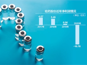 哈药股份去年净利亏掉前三年总和 管理层薪酬仍持续攀升遭“问询”