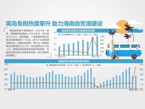 28项政策推进海南自贸港贸易自由和便利化