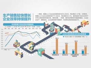 首季工企利润增1.37倍 16行业增速“破百”