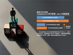 26.44亿! 天弘基金净利增20% 余额宝贡献最大，而最新规模已跌破万亿元