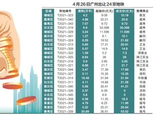 广州拉开集中供地土拍序幕：总起拍价901.4亿元 超60家房企报名