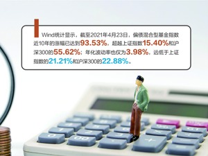 多只“翻倍基”现身！公募基金多场景切入“固收+”策略 震荡市考验大类资产配置能力