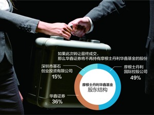 挂牌价3.89亿元！ 摩根士丹利华鑫基金转让36%股权