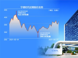 宁德时代去年净利增22.43%：收入变动与成本变动持平