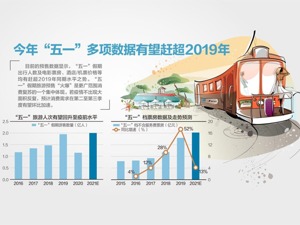 “五一”假期全国客运量预计达2.65亿人次