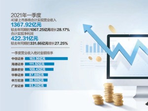 40家上市券商一季度业绩大比拼