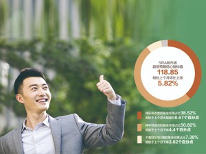 私募信心指数今年来首次回升 有百亿级基金大幅加仓