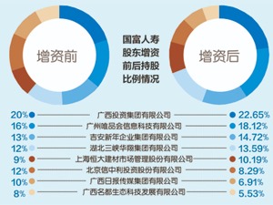 “唯品会”等五大股东拟增资10亿 国富人寿开业第3年欲走出广西？