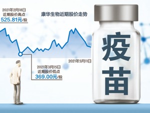 一季度疫苗批签发量下滑 康华生物：与审批环境有关