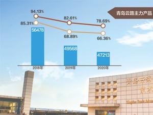 青岛云路闯关科创板 主力产品曾阶段性停产