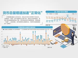 基数较高 4月M2同比增速回落至8.1%