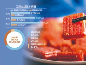 依靠辣条1年净赚8亿多 卫龙即将登陆港股