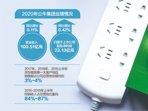 “插座一哥”公牛集团遭反垄断立案调查