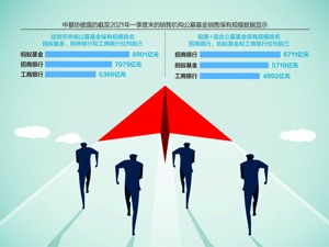 公募基金销售机构保有量100强出炉，蚂蚁、招行和工行位列前三 3家非货币公募规模均超5000亿