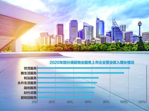 黄金赛道下的物业行业 “马太效应”渐显