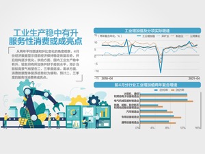 稳定恢复 4月规上工业增加值增9.8%
