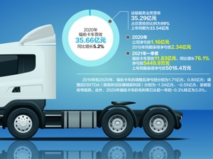 首季净亏5449.9万 公路货运平台福佑卡车启动美股IPO