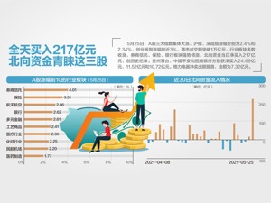 A股成交破万亿 北向资金买入创纪录