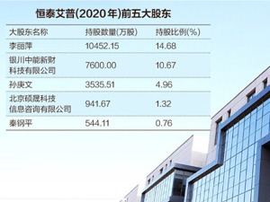 恒泰艾普控制权之争激烈 股东“逼宫”引交易所连发关注函