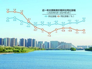 太原新房价连跌9个月后回正 库存去化周期超20个月