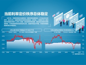 市场利率定价自律机制召开工作会议 存款利率上限拟调为“基准利率+基点”