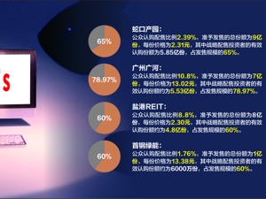 4只公募REITs认购结果出炉 公众认购配售比例低至1.76%