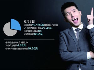 19亿股解禁 中泰证券昨跌近8%