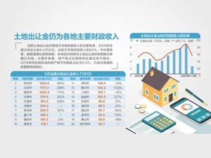 土地出让金将划转税务部门征收 专家指出，长期看，新政将推动地方政府摆脱对土地财政的依赖