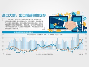 39.5%！5月进口增速创4年多新高