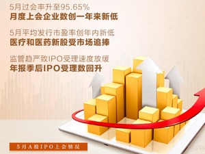 5月仅23家公司IPO上会 创一年来新低