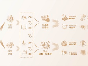 世茂发布“业主陪伴计划”，打通全价值链