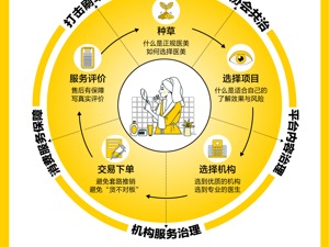 美团医美发起“至美行动”，单月拦截六万余条虚假医美评价