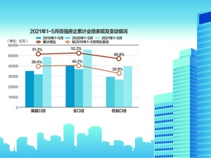 5月销售业绩增速放缓 房企积极备货冲刺“期中考”